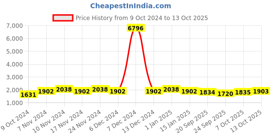 myntra.com mack jonney VIMAL JONNEY Men Pack of 2 Red & Navy Blue Solid Tracksuits mack jonney Price History Graph from 9 Oct 2024 to 13 Oct 2025