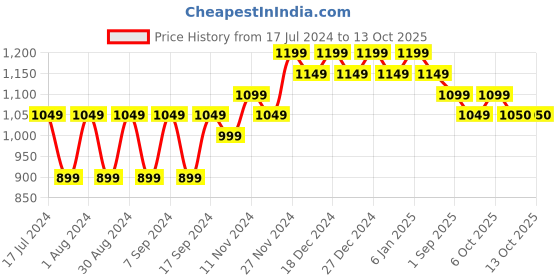 myntra.com mack jonney VIMAL JONNEY Men Pack of 2 Red & Pink Solid Fleece Sweatshirt mack jonney Price History Graph from 17 Jul 2024 to 13 Oct 2025