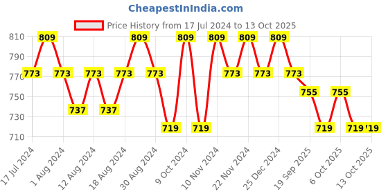 myntra.com mack jonney VIMAL JONNEY Men Pack of 2 Red & Yellow Solid Cotton Track Pants mack jonney Price History Graph from 17 Jul 2024 to 13 Oct 2025