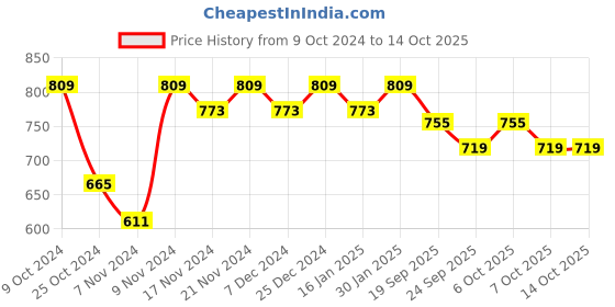 myntra.com mack jonney VIMAL JONNEY Men Pack of 2 Red & Yellow Solid Fleece Track Pants mack jonney Price History Graph from 9 Oct 2024 to 14 Oct 2025