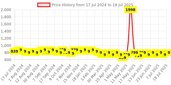 myntra.com mack jonney VIMAL JONNEY Men Pack Of 2 Regular Fit Regular Shorts mack jonney Price History Graph from 17 Jul 2024 to 18 Jul 2025