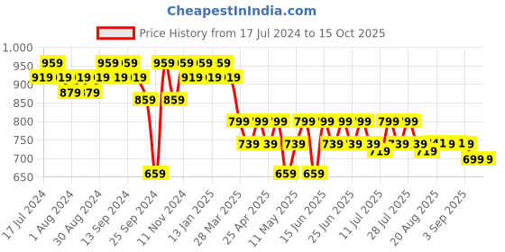 myntra.com mack jonney VIMAL JONNEY Men Pack of 2 Regular Fit Shorts mack jonney Price History Graph from 17 Jul 2024 to 15 Oct 2025