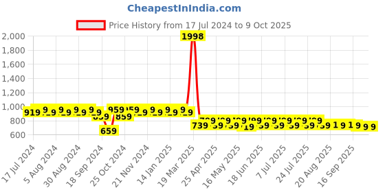 myntra.com mack jonney VIMAL JONNEY Men Pack of 2 Regular Fit Shorts mack jonney Price History Graph from 17 Jul 2024 to 9 Oct 2025
