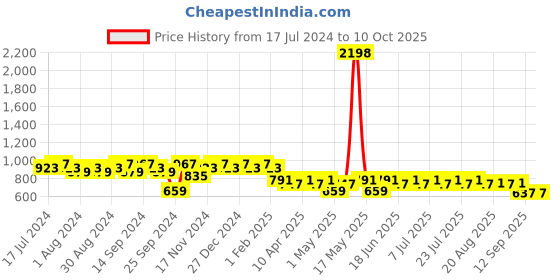 myntra.com mack jonney VIMAL JONNEY Men Pack Of 2 Regular Shorts mack jonney Price History Graph from 17 Jul 2024 to 9 Oct 2025