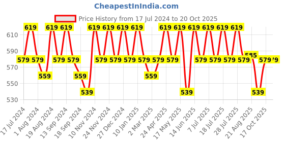 myntra.com mack jonney VIMAL JONNEY Men Pack of 2 Round Neck T-shirts mack jonney Price History Graph from 17 Jul 2024 to 20 Oct 2025