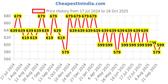 myntra.com mack jonney VIMAL JONNEY Men Pack of 2 Round Neck T-Shirts mack jonney Price History Graph from 17 Jul 2024 to 18 Oct 2025