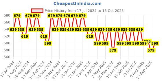 myntra.com mack jonney VIMAL JONNEY Men Pack of 2 Round Neck T-Shirts mack jonney Price History Graph from 17 Jul 2024 to 16 Oct 2025