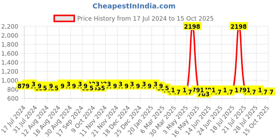 myntra.com mack jonney VIMAL JONNEY Men Pack of 2 Shorts mack jonney Price History Graph from 17 Jul 2024 to 15 Oct 2025