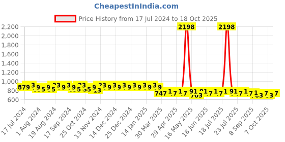 myntra.com mack jonney VIMAL JONNEY Men Pack Of 2 Shorts mack jonney Price History Graph from 17 Jul 2024 to 18 Oct 2025