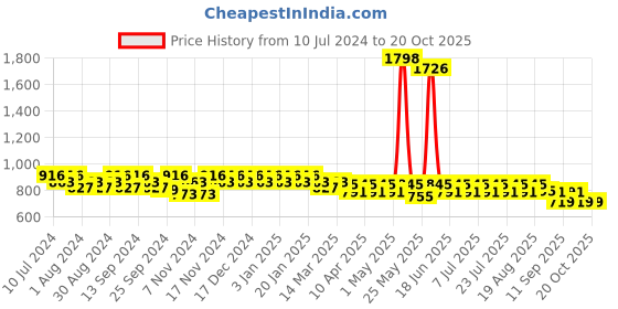 myntra.com mack jonney VIMAL JONNEY Men Pack Of 2 Skin friendly Cotton Sports Track Pants mack jonney Price History Graph from 10 Jul 2024 to 20 Oct 2025