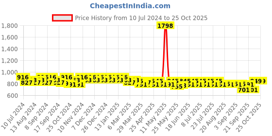 myntra.com mack jonney VIMAL JONNEY Men Pack Of 2 Skin friendly Cotton Sports Track Pants mack jonney Price History Graph from 10 Jul 2024 to 25 Oct 2025