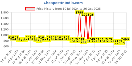 myntra.com mack jonney VIMAL JONNEY Men Pack Of 2 Skin friendly Cotton Track Pants mack jonney Price History Graph from 10 Jul 2024 to 25 Oct 2025