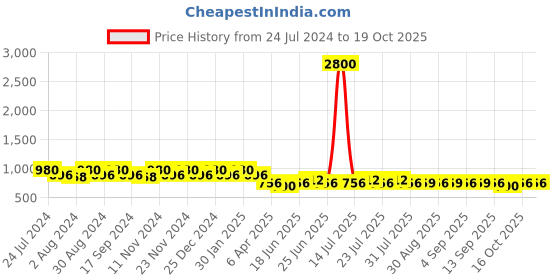 myntra.com mack jonney VIMAL JONNEY Men Pack of 2 Solid Cotton Lounge Shorts mack jonney Price History Graph from 24 Jul 2024 to 19 Oct 2025