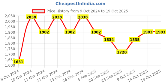 myntra.com mack jonney VIMAL JONNEY Men Pack Of 2 Solid Fleece Tracksuits mack jonney Price History Graph from 9 Oct 2024 to 19 Oct 2025
