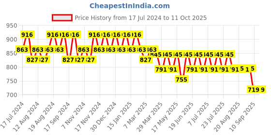 myntra.com mack jonney VIMAL JONNEY Men Pack of 2 Solid Lounge Pants mack jonney Price History Graph from 17 Jul 2024 to 11 Oct 2025