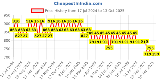 myntra.com mack jonney VIMAL JONNEY Men Pack of 2 Solid Lounge Pants mack jonney Price History Graph from 17 Jul 2024 to 13 Oct 2025