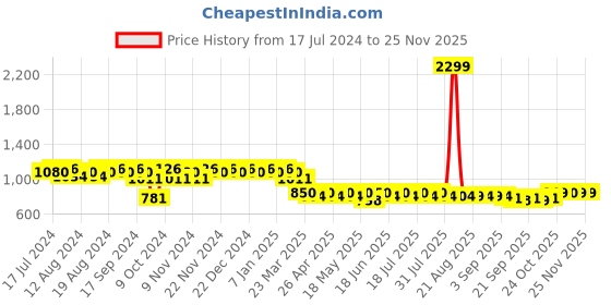 myntra.com mack jonney VIMAL JONNEY Men Pack of 2 Solid Lounge Pants DD9BDD10N mack jonney Price History Graph from 17 Jul 2024 to 24 Nov 2025