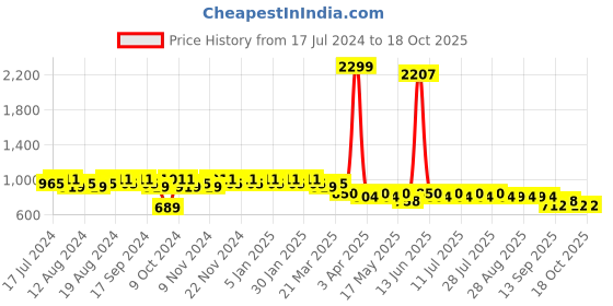 myntra.com mack jonney VIMAL JONNEY Men Pack of 2 Solid Lounge Pants DD9BDD10N mack jonney Price History Graph from 17 Jul 2024 to 18 Oct 2025