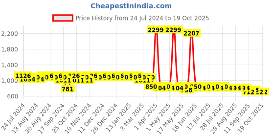 myntra.com mack jonney VIMAL JONNEY Men Pack of 2 Solid Lounge Pants DD9BDD10N mack jonney Price History Graph from 24 Jul 2024 to 19 Oct 2025