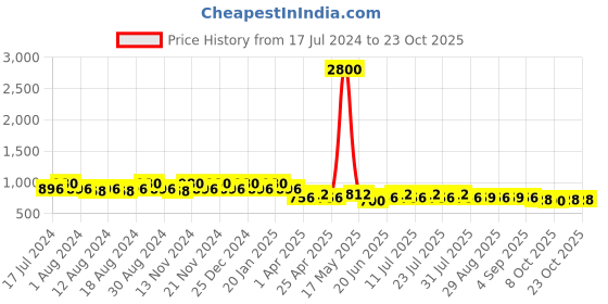 myntra.com mack jonney VIMAL JONNEY Men Pack of 2 Solid Lounge Shorts mack jonney Price History Graph from 17 Jul 2024 to 22 Oct 2025