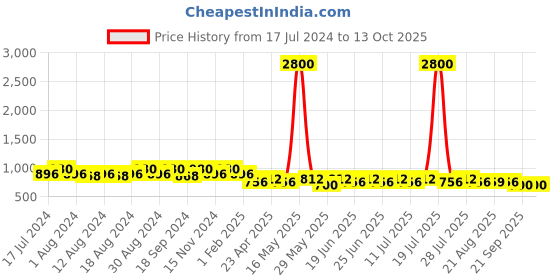 myntra.com mack jonney VIMAL JONNEY Men Pack of 2 Solid Lounge Shorts mack jonney Price History Graph from 17 Jul 2024 to 13 Oct 2025