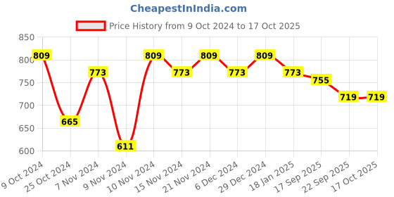 myntra.com mack jonney VIMAL JONNEY Men Pack Of 2 Solid Pure Cotton Track Pants mack jonney Price History Graph from 9 Oct 2024 to 16 Oct 2025