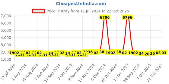 myntra.com mack jonney VIMAL JONNEY Men Pack Of 2 Solid Pure Cotton Tracksuits mack jonney Price History Graph from 17 Jul 2024 to 22 Oct 2025