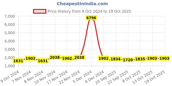 myntra.com mack jonney VIMAL JONNEY Men Pack Of 2 Solid Pure Cotton Tracksuits mack jonney Price History Graph from 9 Oct 2024 to 18 Oct 2025