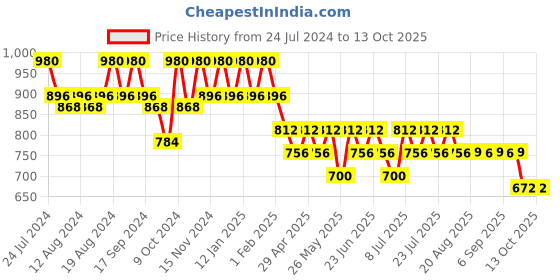 myntra.com mack jonney VIMAL JONNEY Men Pack of 2 Solid Regular Fit Shorts mack jonney Price History Graph from 24 Jul 2024 to 12 Oct 2025
