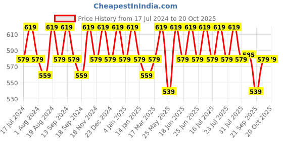 myntra.com mack jonney VIMAL JONNEY Men Pack of 2 Solid Round Neck T-shirts mack jonney Price History Graph from 17 Jul 2024 to 18 Oct 2025