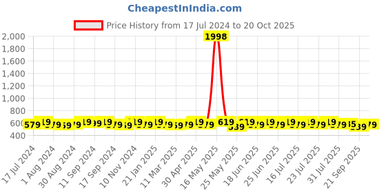 myntra.com mack jonney VIMAL JONNEY Men Pack of 2 Solid Round Neck T-shirts mack jonney Price History Graph from 17 Jul 2024 to 20 Oct 2025