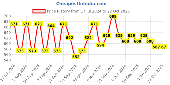 myntra.com mack jonney VIMAL JONNEY Men Pack Of 2 Solid Thermal Tops mack jonney Price History Graph from 17 Jul 2024 to 22 Oct 2025