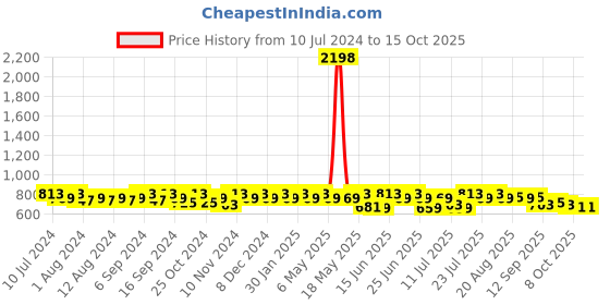 myntra.com mack jonney VIMAL JONNEY Men Pack Of 2 Solid Track Pants mack jonney Price History Graph from 10 Jul 2024 to 15 Oct 2025