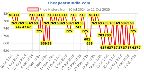 myntra.com mack jonney VIMAL JONNEY Men Pack Of 2 Solid Track Pants mack jonney Price History Graph from 10 Jul 2024 to 12 Oct 2025