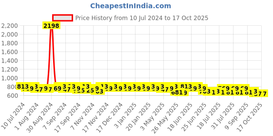 myntra.com mack jonney VIMAL JONNEY Men Pack Of 2 Solid Track Pants mack jonney Price History Graph from 10 Jul 2024 to 16 Oct 2025