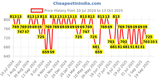 myntra.com mack jonney VIMAL JONNEY Men Pack Of 2 Solid Track Pants mack jonney Price History Graph from 10 Jul 2024 to 12 Oct 2025