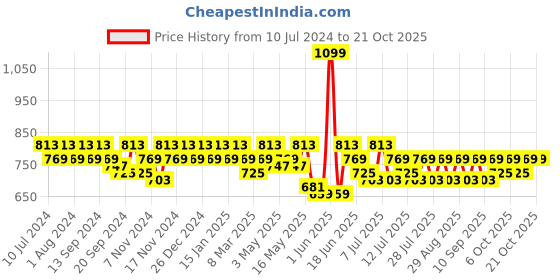 myntra.com mack jonney VIMAL JONNEY Men Pack Of 2 Solid Track Pants mack jonney Price History Graph from 10 Jul 2024 to 21 Oct 2025
