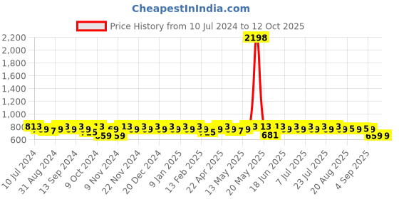 myntra.com mack jonney VIMAL JONNEY Men Pack of 2 Solid Track Pants mack jonney Price History Graph from 10 Jul 2024 to 12 Oct 2025