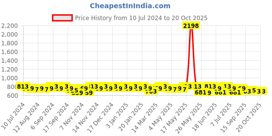myntra.com mack jonney VIMAL JONNEY Men Pack Of 2 Solid Track Pants mack jonney Price History Graph from 10 Jul 2024 to 19 Oct 2025