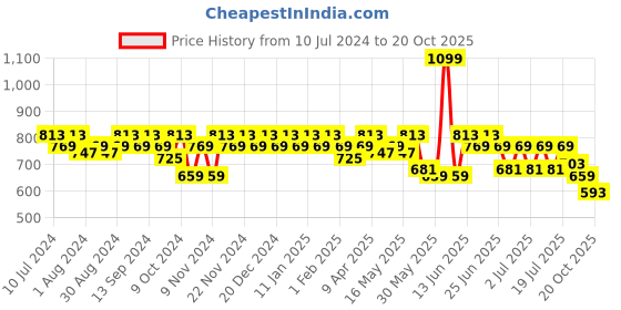myntra.com mack jonney VIMAL JONNEY Men Pack Of 2 Solid Track Pants mack jonney Price History Graph from 10 Jul 2024 to 20 Oct 2025