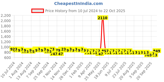 myntra.com mack jonney VIMAL JONNEY Men Pack Of 2 Solid Track Pants mack jonney Price History Graph from 10 Jul 2024 to 22 Oct 2025