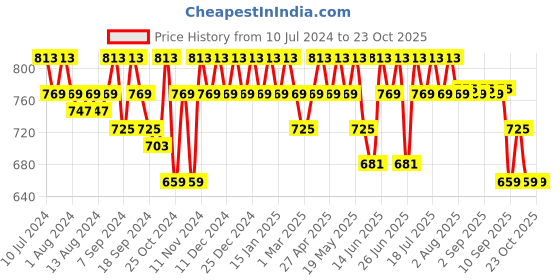 myntra.com mack jonney VIMAL JONNEY Men Pack of 2 Solid Track Pants mack jonney Price History Graph from 10 Jul 2024 to 22 Oct 2025