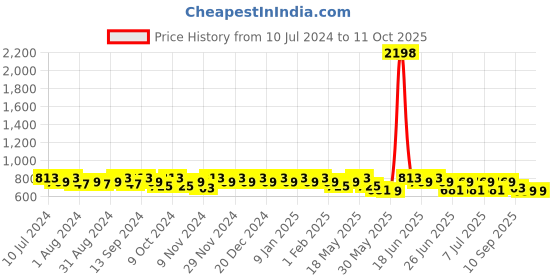 myntra.com mack jonney VIMAL JONNEY Men Pack Of 2 Solid Track Pants mack jonney Price History Graph from 10 Jul 2024 to 11 Oct 2025