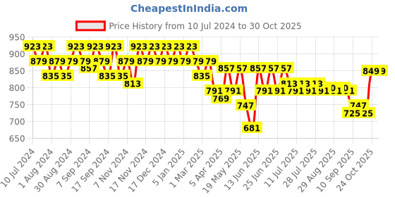 myntra.com mack jonney VIMAL JONNEY Men Pack Of 2 Solid Track Pants mack jonney Price History Graph from 10 Jul 2024 to 29 Oct 2025