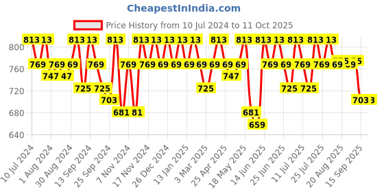 myntra.com mack jonney VIMAL JONNEY Men Pack Of 2 Solid Track Pants mack jonney Price History Graph from 10 Jul 2024 to 11 Oct 2025