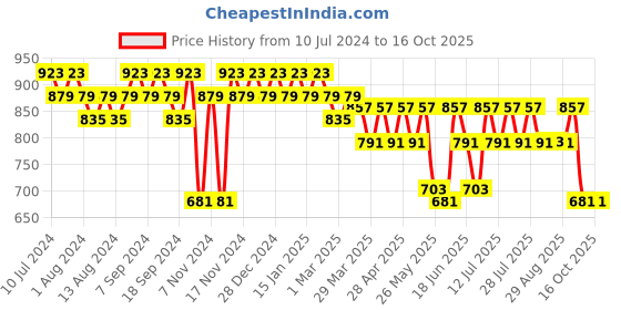 myntra.com mack jonney VIMAL JONNEY Men Pack Of 2 Solid Track Pants mack jonney Price History Graph from 10 Jul 2024 to 16 Oct 2025