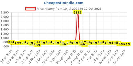 myntra.com mack jonney VIMAL JONNEY Men Pack Of 2 Solid Track Pants mack jonney Price History Graph from 10 Jul 2024 to 12 Oct 2025