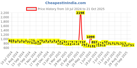 myntra.com mack jonney VIMAL JONNEY Men Pack Of 2 Solid Track Pants mack jonney Price History Graph from 10 Jul 2024 to 21 Oct 2025
