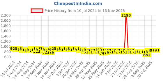 myntra.com mack jonney VIMAL JONNEY Men Pack Of 2 Solid Track Pants mack jonney Price History Graph from 10 Jul 2024 to 11 Nov 2025