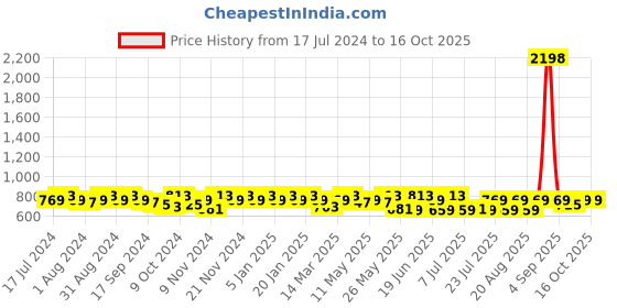 myntra.com mack jonney VIMAL JONNEY Men Pack Of 2 Solid Track Pants mack jonney Price History Graph from 17 Jul 2024 to 16 Oct 2025